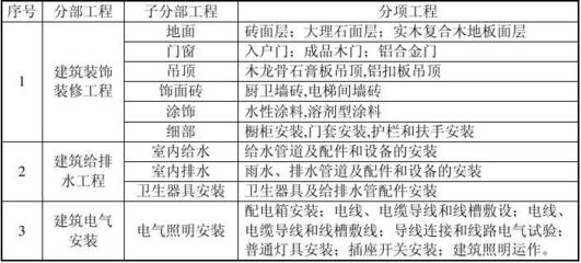 工程項(xiàng)目全(精)裝修工程管理指導(dǎo)書